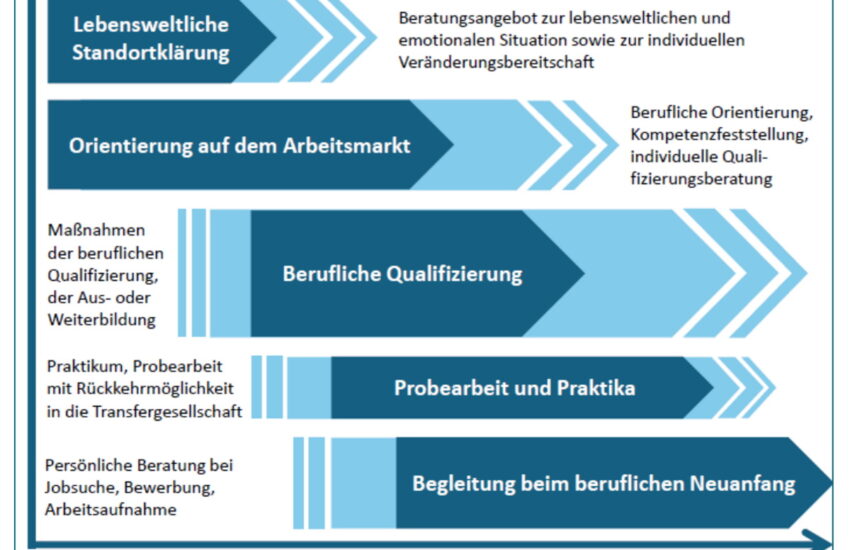 Die G.I.B. in NRW hat das neue Leitbild „Gute Transferberatung“ veröffentlicht. Wissenschaft und Träger waren an der Überarbeitung beteiligt.
