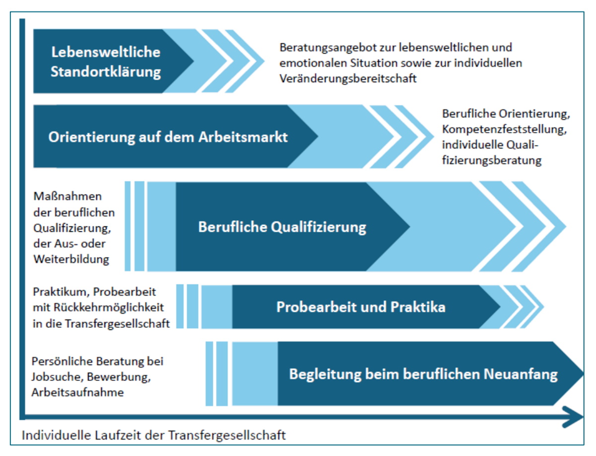 Leitbild „Gute Transferberatung“ als gemeinsamer Nenner im Beschäftigtentransfer erneuert